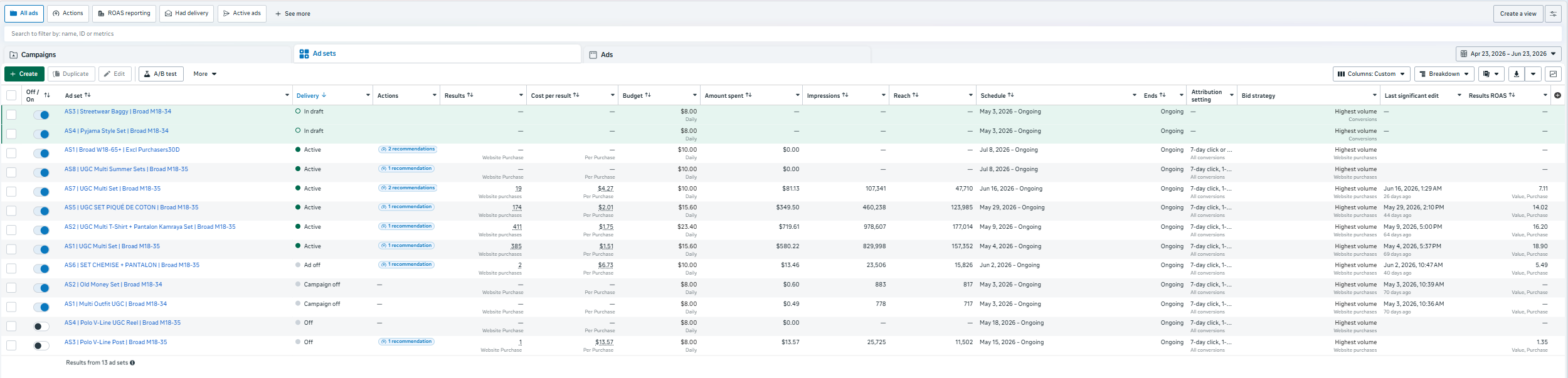 Meta Ads Manager showing active KAZA96 ad sets with live delivery, spend and results