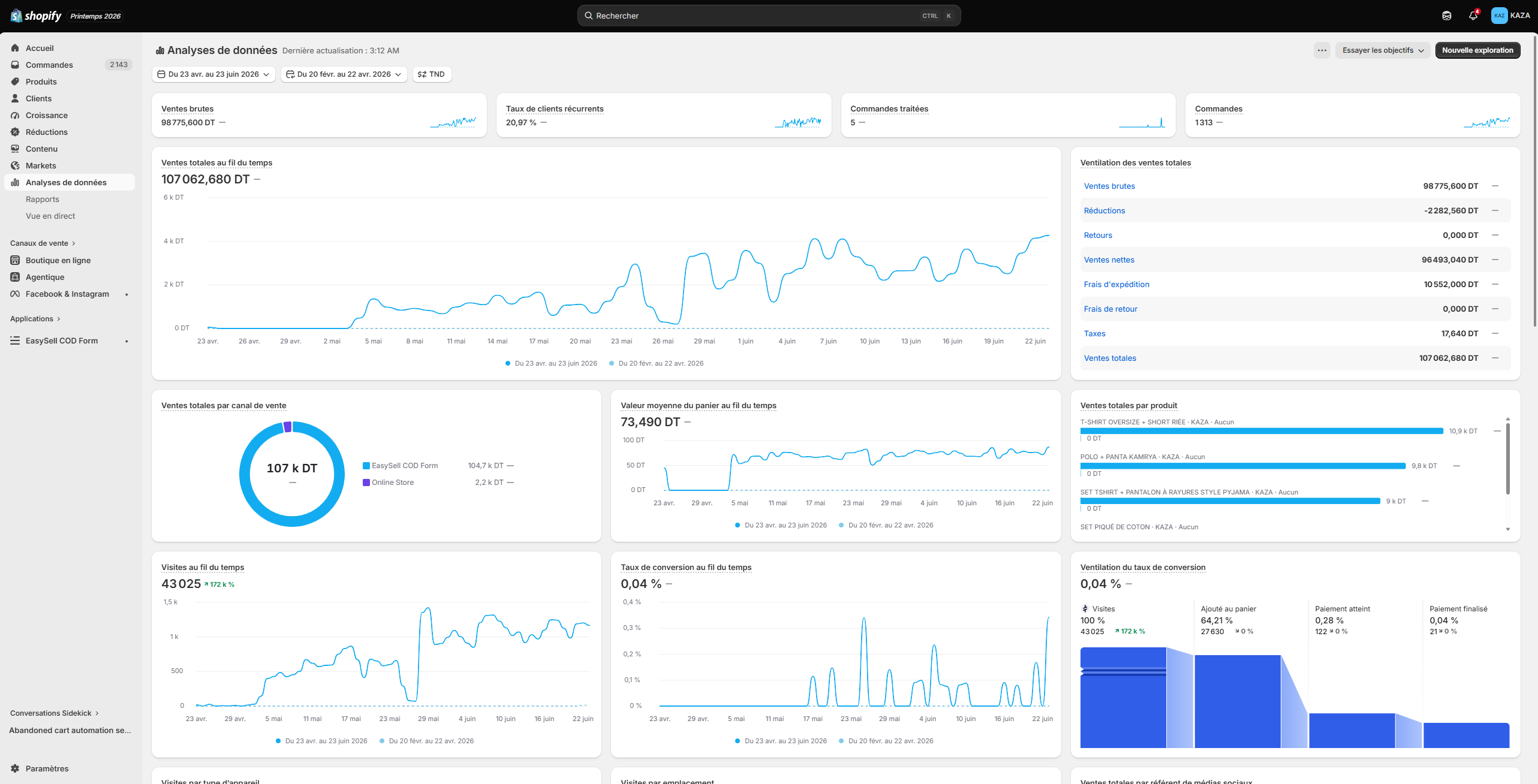 Shopify analytics dashboard showing 107,062 TND in total sales and 43,025 visits for KAZA96, with a rising sales trend over 60 days