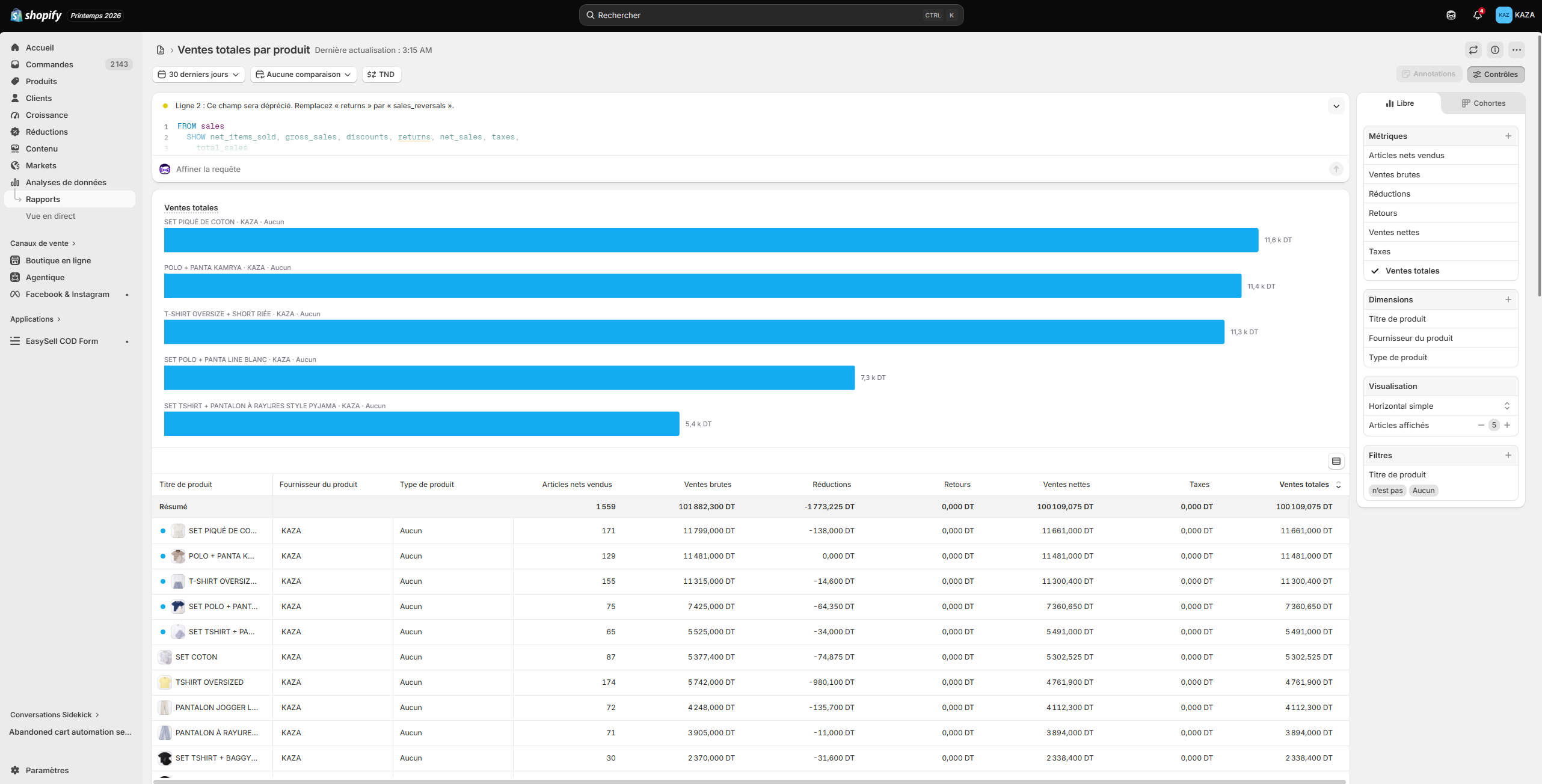 Shopify report ranking KAZA96's best-selling product sets by total sales