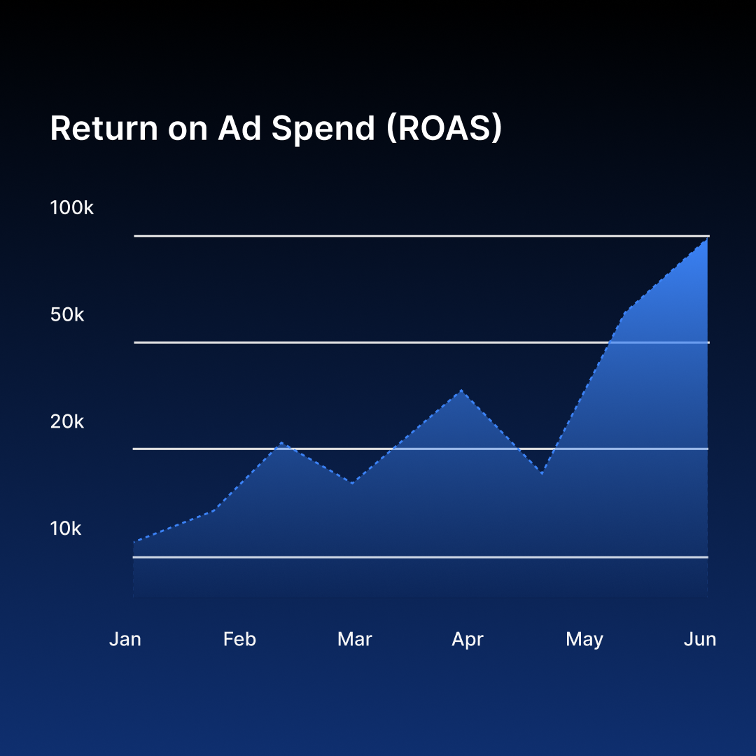 ROAS Analytics